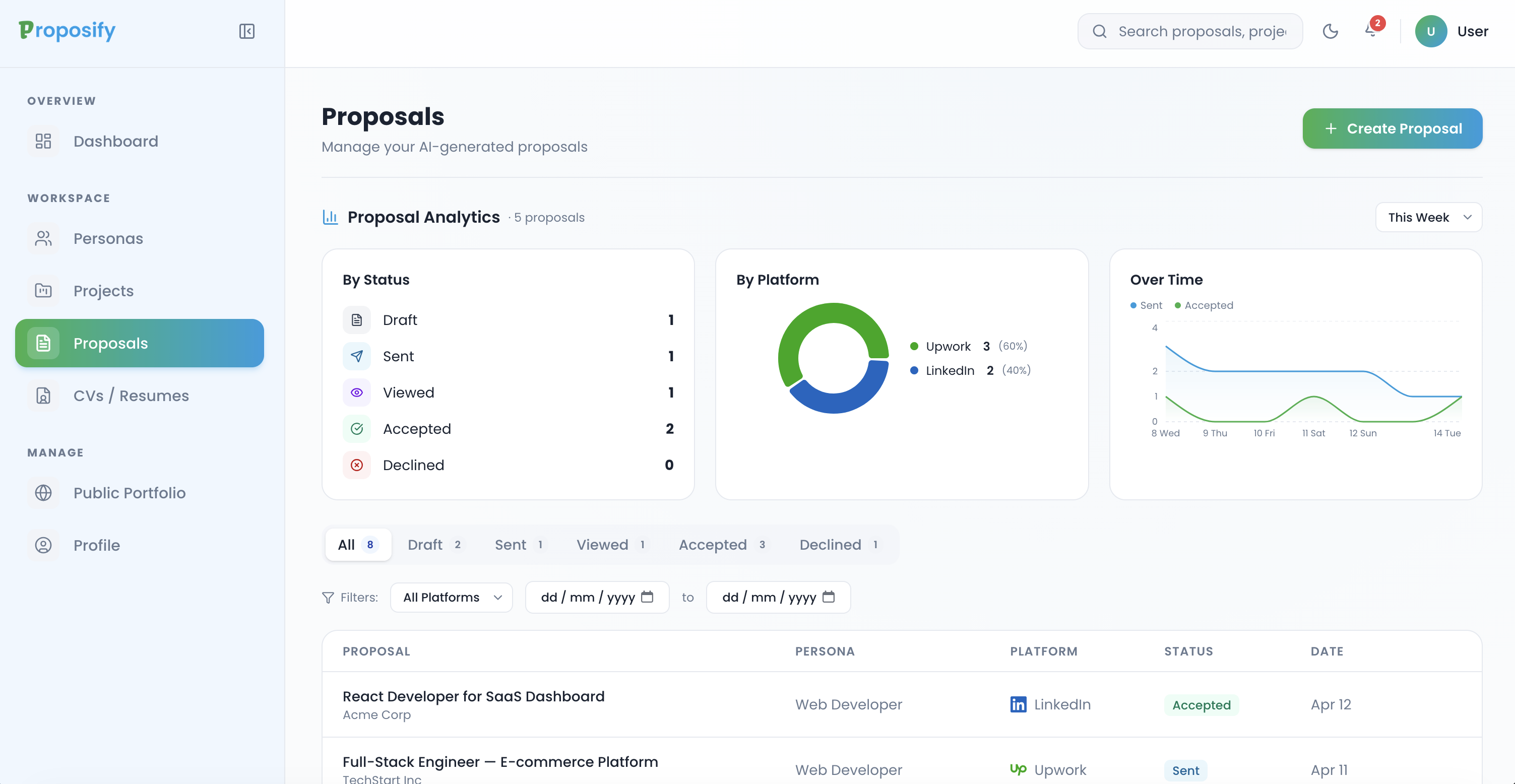 Proposals analytics dashboard with status, platform, and over-time charts